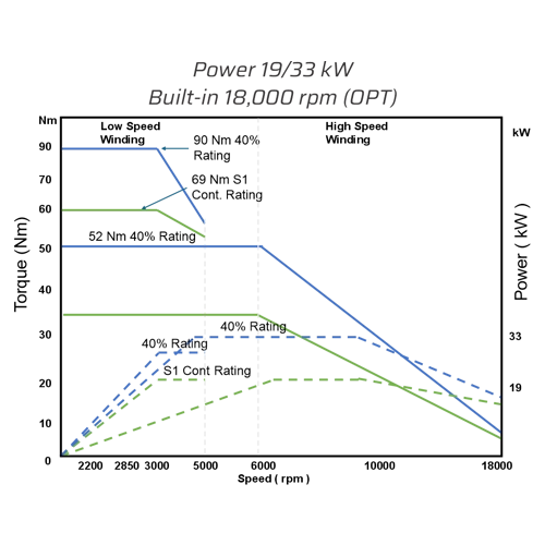 Dynamill TPD Mitsubishi 18000rpm